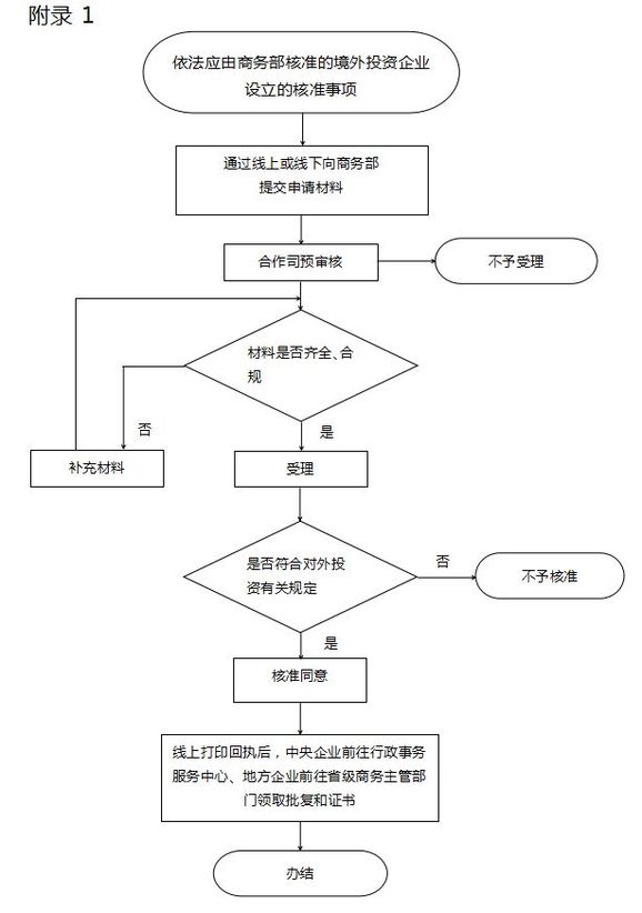 國內(nèi)企業(yè)在境外開辦企業(yè)核準(zhǔn) 國內(nèi)企業(yè)在境外開辦企業(yè)核準(zhǔn)